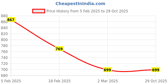 tatacliq.com Allen Solly Junior Kids Yellow Cotton Printed Shirt allen solly junior Price History Graph from 5 Feb 2025 to 28 Oct 2025