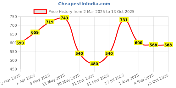 tatacliq.com Allen Solly Junior Kids Yellow Printed Joggers allen solly junior Price History Graph from 2 Mar 2025 to 13 Oct 2025