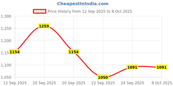 tatacliq.com Allen Solly Junior Light Blue Distressed Jeans allen solly junior Price History Graph from 12 Sep 2025 to 7 Oct 2025