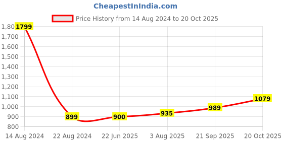 tatacliq.com Allen Solly Junior Light Blue Floral Print Short Kurta allen solly junior Price History Graph from 14 Aug 2024 to 20 Oct 2025