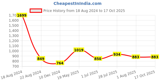 tatacliq.com Allen Solly Junior Light Blue Floral Print Short Kurta allen solly junior Price History Graph from 18 Aug 2024 to 16 Oct 2025