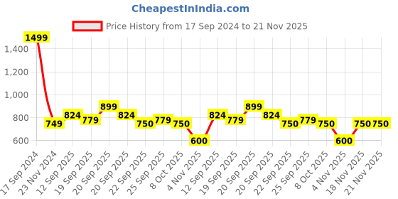 tatacliq.com Allen Solly Junior Light Blue Graphic Print Sweatshirt allen solly junior Price History Graph from 17 Sep 2024 to 20 Nov 2025