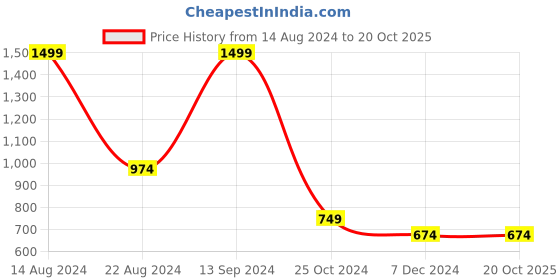 tatacliq.com Allen Solly Junior Light Blue Graphic Print Sweatshirt allen solly junior Price History Graph from 14 Aug 2024 to 20 Oct 2025