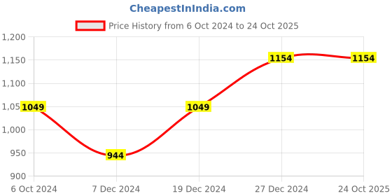 tatacliq.com Allen Solly Junior Light Blue Printed Jeans allen solly junior Price History Graph from 6 Oct 2024 to 22 Oct 2025