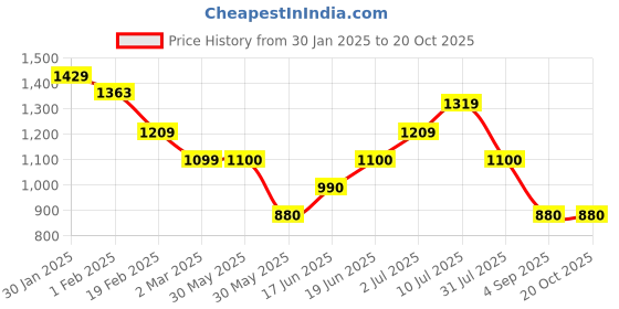 tatacliq.com Allen Solly Junior Light Blue Printed Jeans allen solly junior Price History Graph from 30 Jan 2025 to 19 Oct 2025