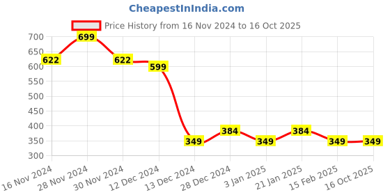 tatacliq.com Allen Solly Junior Light Blue Printed T-Shirt allen solly junior Price History Graph from 16 Nov 2024 to 16 Oct 2025