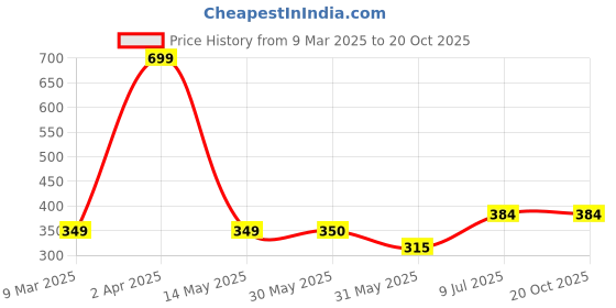 tatacliq.com Allen Solly Junior Light Blue Printed T-Shirt allen solly junior Price History Graph from 9 Mar 2025 to 19 Oct 2025