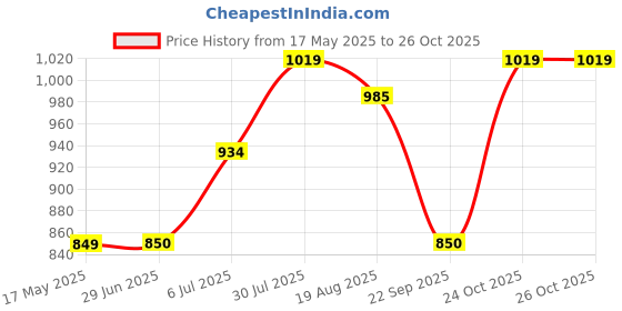 tatacliq.com Allen Solly Junior Light Blue Solid Full Sleeves Shirt allen solly junior Price History Graph from 17 May 2025 to 26 Oct 2025
