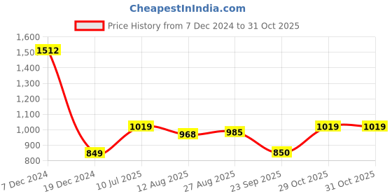 tatacliq.com Allen Solly Junior Light Blue Solid Full Sleeves Shirt allen solly junior Price History Graph from 7 Dec 2024 to 31 Oct 2025