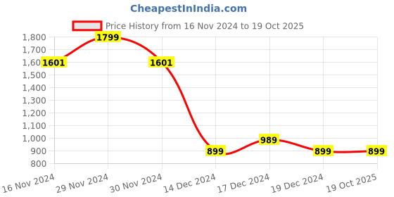 tatacliq.com Allen Solly Junior Light Blue Solid Full Sleeves Shirt allen solly junior Price History Graph from 16 Nov 2024 to 18 Oct 2025