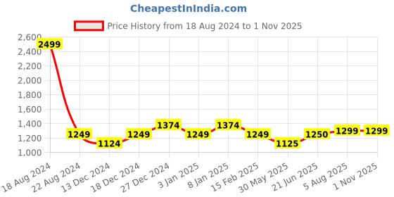 tatacliq.com Allen Solly Junior Light Blue Solid Jeans allen solly junior Price History Graph from 18 Aug 2024 to 1 Nov 2025
