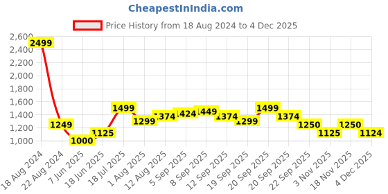 tatacliq.com Allen Solly Junior Light Blue Solid Jeans allen solly junior Price History Graph from 18 Aug 2024 to 4 Dec 2025