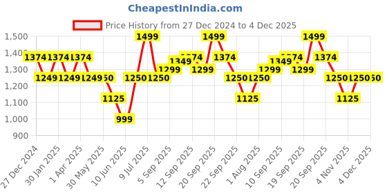 tatacliq.com Allen Solly Junior Light Blue Solid Jeans allen solly junior Price History Graph from 27 Dec 2024 to 4 Dec 2025