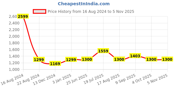 tatacliq.com Allen Solly Junior Light Blue Solid Jeans allen solly junior Price History Graph from 16 Aug 2024 to 1 Nov 2025