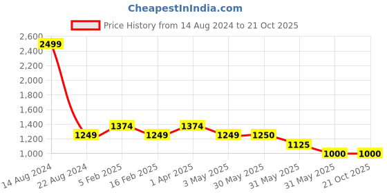 tatacliq.com Allen Solly Junior Light Blue Solid Jeans allen solly junior Price History Graph from 14 Aug 2024 to 20 Oct 2025