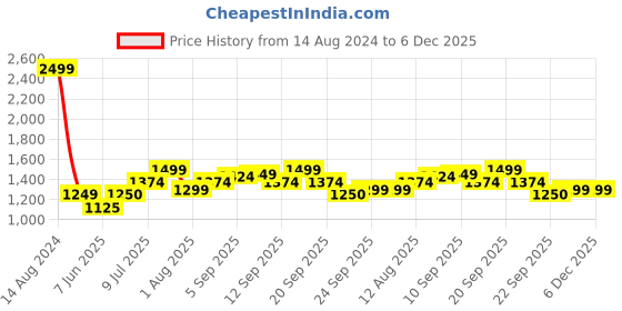 tatacliq.com Allen Solly Junior Light Blue Solid Jeans allen solly junior Price History Graph from 14 Aug 2024 to 6 Dec 2025