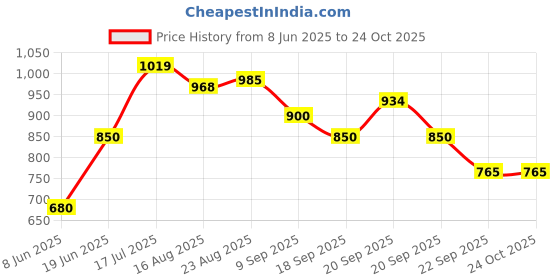tatacliq.com Allen Solly Junior Light Blue Solid Jeans allen solly junior Price History Graph from 8 Jun 2025 to 22 Oct 2025