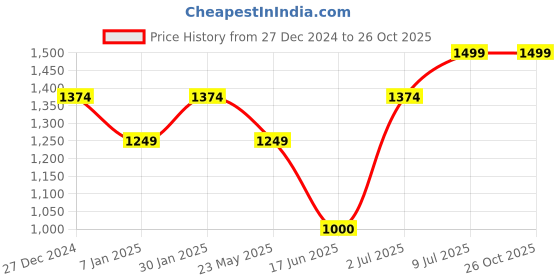 tatacliq.com Allen Solly Junior Light Blue Solid Jeans allen solly junior Price History Graph from 27 Dec 2024 to 26 Oct 2025