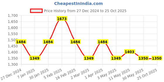 tatacliq.com Allen Solly Junior Light Blue Solid Jeans allen solly junior Price History Graph from 27 Dec 2024 to 25 Oct 2025