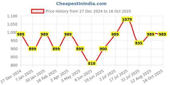 tatacliq.com Allen Solly Junior Light Green Self Design Top allen solly junior Price History Graph from 27 Dec 2024 to 15 Oct 2025