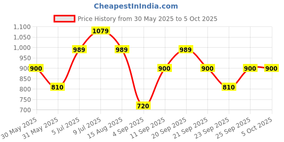 tatacliq.com Allen Solly Junior Light Green Self Design Top allen solly junior Price History Graph from 30 May 2025 to 5 Oct 2025