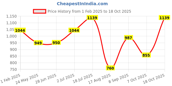 tatacliq.com Allen Solly Junior Light Green Striped Full Sleeves Sweatshirt allen solly junior Price History Graph from 1 Feb 2025 to 18 Oct 2025
