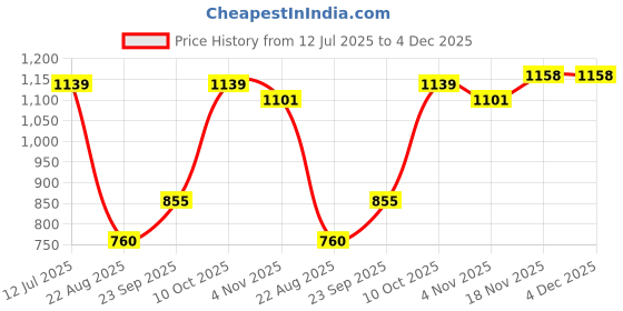 tatacliq.com Allen Solly Junior Light Green Striped Full Sleeves Sweatshirt allen solly junior Price History Graph from 12 Jul 2025 to 4 Dec 2025