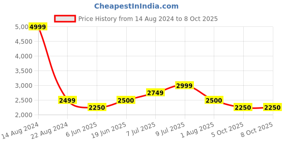 tatacliq.com Allen Solly Junior Light Grey Embellished Frock with Scrunchie allen solly junior Price History Graph from 14 Aug 2024 to 7 Oct 2025