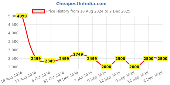 tatacliq.com Allen Solly Junior Light Grey Embellished Frock with Scrunchie allen solly junior Price History Graph from 18 Aug 2024 to 1 Dec 2025