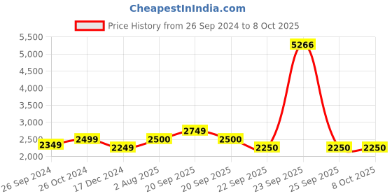 tatacliq.com Allen Solly Junior Light Grey Embellished Frock with Scrunchie allen solly junior Price History Graph from 26 Sep 2024 to 7 Oct 2025