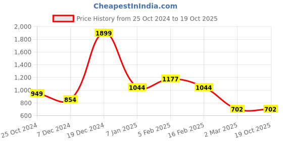 tatacliq.com Allen Solly Junior Light Pink Printed Full Sleeves Shirt allen solly junior Price History Graph from 25 Oct 2024 to 18 Oct 2025