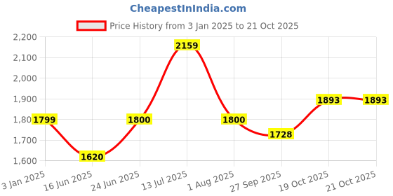 tatacliq.com Allen Solly Junior Light Pink Solid Frock allen solly junior Price History Graph from 3 Jan 2025 to 19 Oct 2025