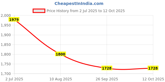 tatacliq.com Allen Solly Junior Light Pink Solid Frock allen solly junior Price History Graph from 2 Jul 2025 to 11 Oct 2025