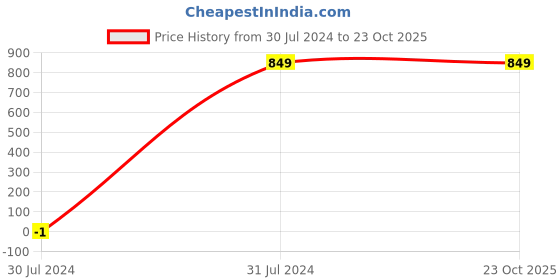 tatacliq.com Allen Solly Junior Light Pink Solid Full Sleeves Kurta Shirt allen solly junior Price History Graph from 30 Jul 2024 to 22 Oct 2025