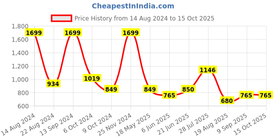 tatacliq.com Allen Solly Junior Light Pink Solid Sweater allen solly junior Price History Graph from 14 Aug 2024 to 15 Oct 2025