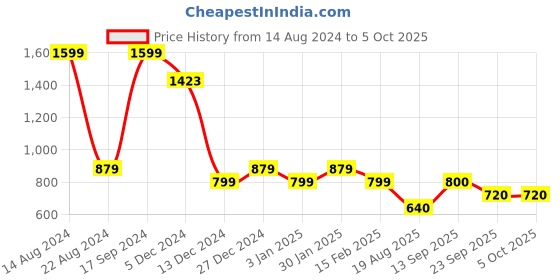 tatacliq.com Allen Solly Junior Light Pink Solid Sweater allen solly junior Price History Graph from 14 Aug 2024 to 4 Oct 2025
