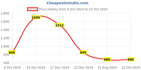 tatacliq.com Allen Solly Junior Light Pink Solid Sweater allen solly junior Price History Graph from 9 Oct 2024 to 22 Oct 2025
