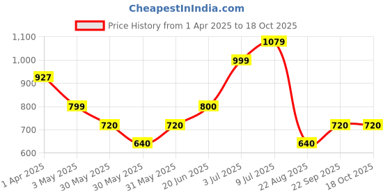 tatacliq.com Allen Solly Junior Light Pink Solid Sweater allen solly junior Price History Graph from 1 Apr 2025 to 17 Oct 2025