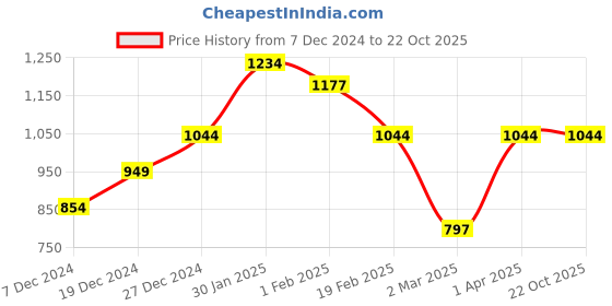 tatacliq.com Allen Solly Junior Light Pink Solid Trousers allen solly junior Price History Graph from 7 Dec 2024 to 21 Oct 2025