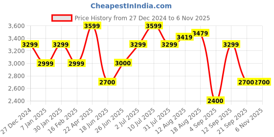 tatacliq.com Allen Solly Junior Light Purple Applique Dress allen solly junior Price History Graph from 27 Dec 2024 to 6 Nov 2025
