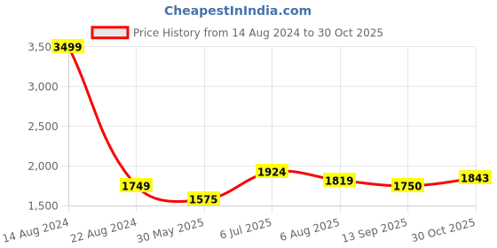 tatacliq.com Allen Solly Junior Light Purple Embellished Frock, Jacket with Scrunchy allen solly junior Price History Graph from 14 Aug 2024 to 30 Oct 2025