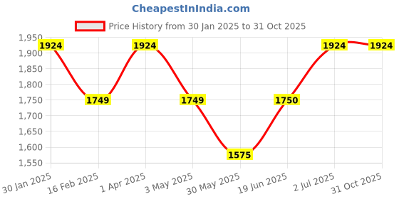 tatacliq.com Allen Solly Junior Light Purple Embellished Frock, Jacket with Scrunchy allen solly junior Price History Graph from 30 Jan 2025 to 31 Oct 2025