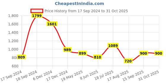tatacliq.com Allen Solly Junior Light Purple Embellished Sweatshirt allen solly junior Price History Graph from 17 Sep 2024 to 31 Oct 2025