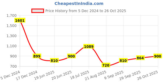 tatacliq.com Allen Solly Junior Light Purple Embellished Sweatshirt allen solly junior Price History Graph from 5 Dec 2024 to 26 Oct 2025
