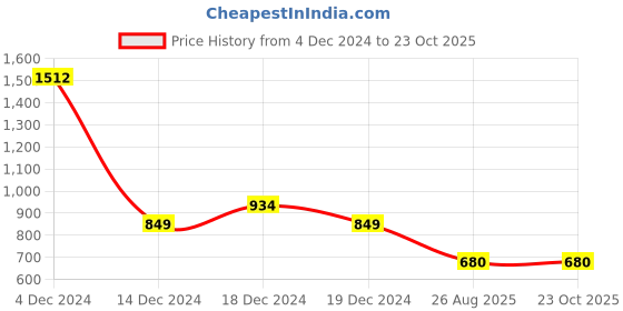 tatacliq.com Allen Solly Junior Light Purple Embellished Sweatshirt allen solly junior Price History Graph from 4 Dec 2024 to 23 Oct 2025
