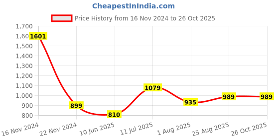 tatacliq.com Allen Solly Junior Light Yellow Solid Full Sleeves Shirt allen solly junior Price History Graph from 16 Nov 2024 to 25 Oct 2025
