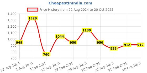 tatacliq.com Allen Solly Junior Lilac Embellished Top allen solly junior Price History Graph from 22 Aug 2024 to 19 Oct 2025