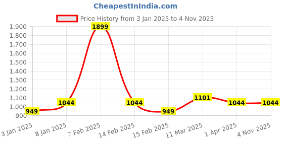 tatacliq.com Allen Solly Junior Lilac Printed Full Sleeves Shirt allen solly junior Price History Graph from 3 Jan 2025 to 4 Nov 2025