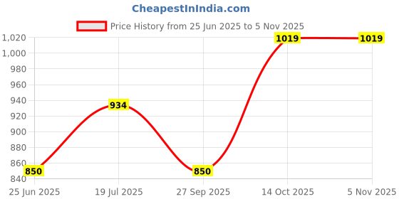 tatacliq.com Allen Solly Junior Lilac Printed Full Sleeves Shirt allen solly junior Price History Graph from 25 Jun 2025 to 4 Nov 2025