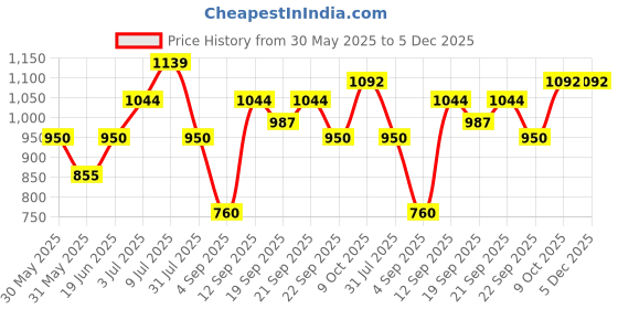 tatacliq.com Allen Solly Junior Lilac Printed Full Sleeves Shirt allen solly junior Price History Graph from 30 May 2025 to 5 Dec 2025